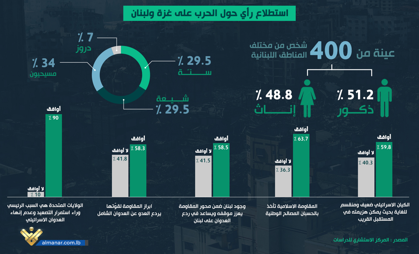 infograph-hawla-harb-gaza-wa-liban